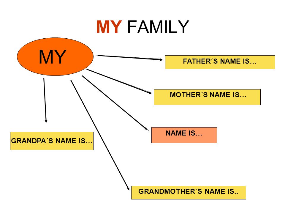 MY FAMILY FATHER´S NAME IS… MY MOTHER´S NAME IS… NAME IS… GRANDMOTHER´S NAME IS..