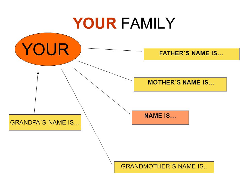 YOUR FAMILY FATHER´S NAME IS… YOUR MOTHER´S NAME IS… NAME IS… GRANDMOTHER´S NAME IS..