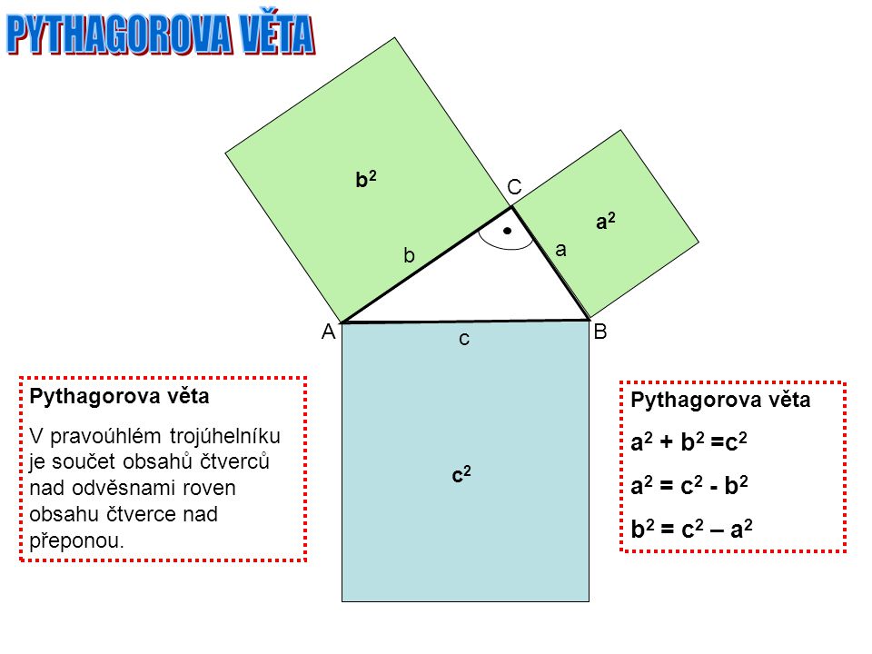 AB C c b a c2c2 a2a2 b2b2 Pythagorova věta V pravoúhlém trojúhelníku je součet obsahů čtverců nad odvěsnami roven obsahu čtverce nad přeponou.