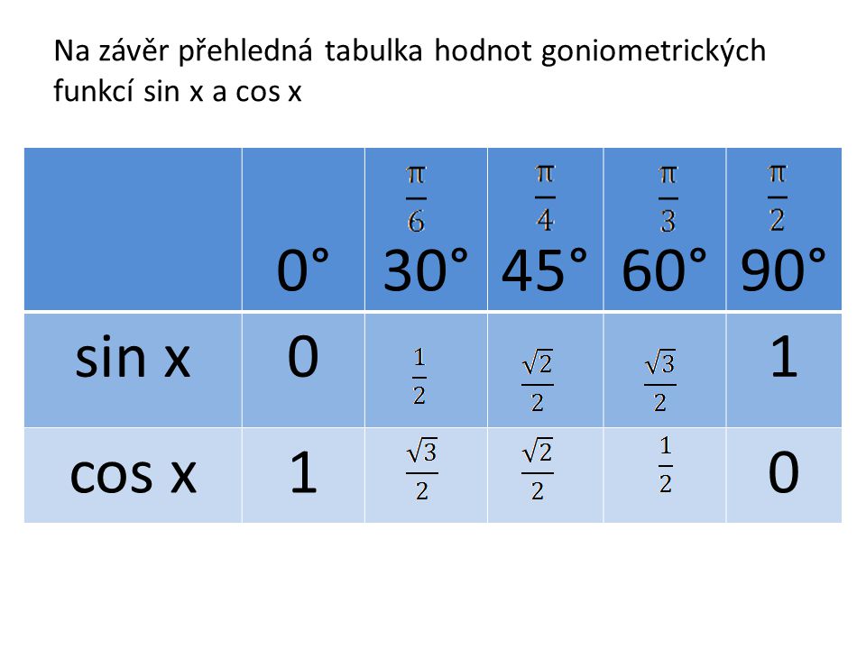 Na závěr přehledná tabulka hodnot goniometrických funkcí sin x a cos x 0°30°45°60°90° sin x01 cos x10