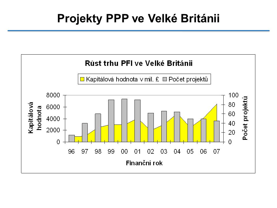 Projekty PPP ve Velké Británii