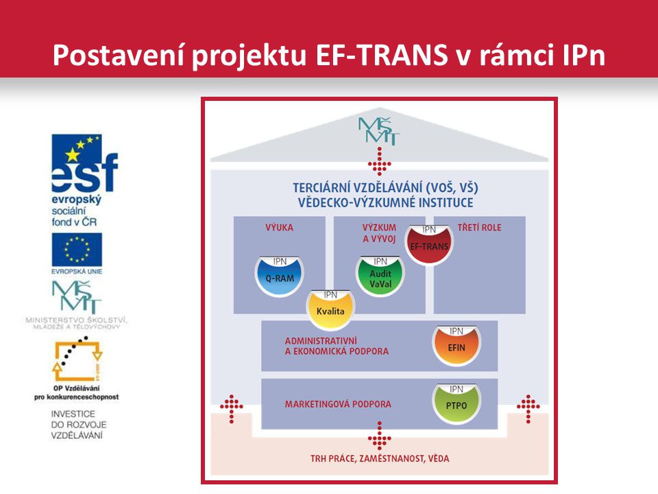 Postavení projektu EF-TRANS v rámci IPn