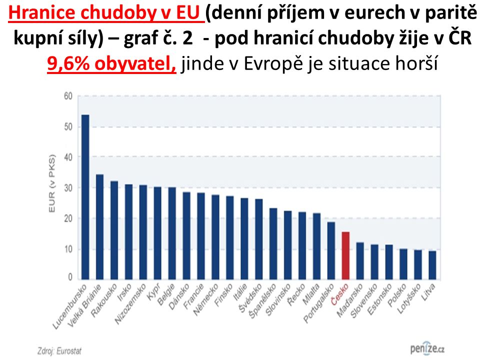 Hranice chudoby v EU (denní příjem v eurech v paritě kupní síly) – graf č.