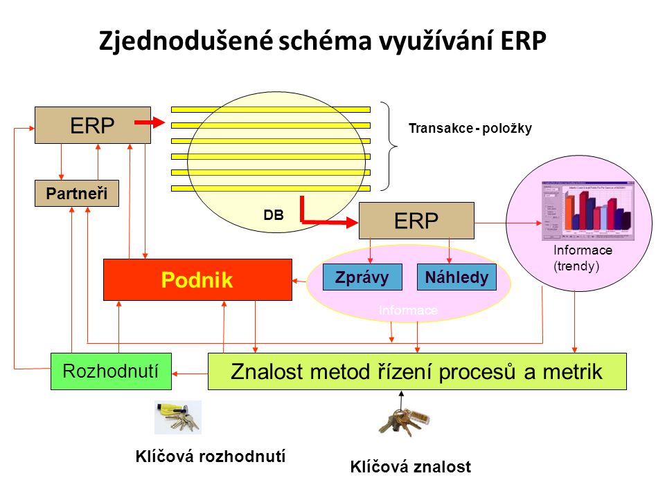 Zjednodušené schéma využívání ERP ERP Transakce - položky DB ERP Partneři ZprávyNáhledy Informace (trendy) Znalost metod řízení procesů a metrik Rozhodnutí Podnik Klíčová znalost Klíčová rozhodnutí