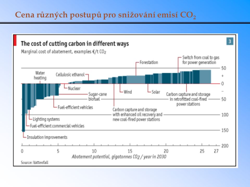 Cena různých postupů pro snižování emisí CO 2
