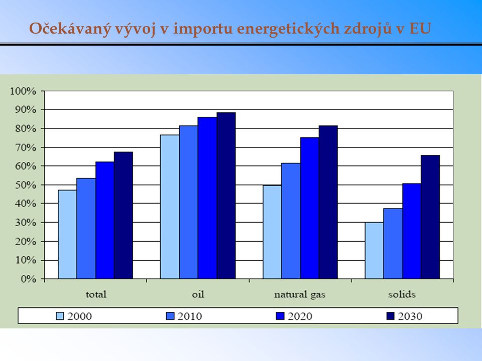 Očekávaný vývoj v importu energetických zdrojů v EU