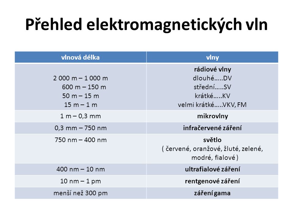 Přehled elektromagnetických vln vlnová délkavlny m – m 600 m – 150 m 50 m – 15 m 15 m – 1 m rádiové vlny dlouhé…..DV střední…..SV krátké…..KV velmi krátké…..VKV, FM 1 m – 0,3 mmmikrovlny 0,3 mm – 750 nminfračervené záření 750 nm – 400 nmsvětlo ( červené, oranžové, žluté, zelené, modré, fialové ) 400 nm – 10 nmultrafialové záření 10 nm – 1 pmrentgenové záření menší než 300 pmzáření gama