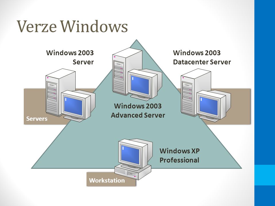 Servers Workstation Verze Windows Windows XP Professional Windows 2003 Advanced Server Windows 2003 Server Windows 2003 Datacenter Server