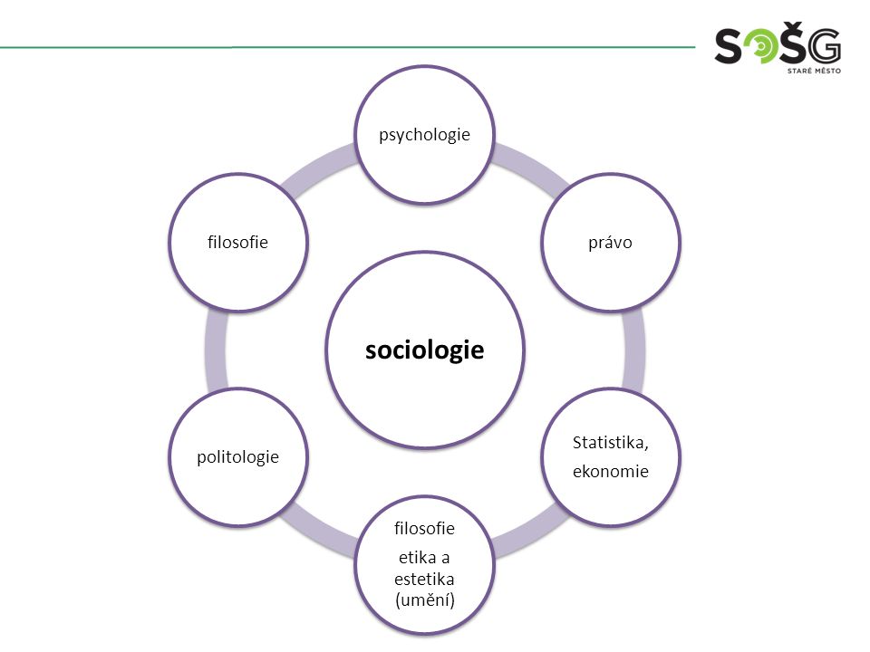 sociologie psychologieprávo Statistika, ekonomie filosofie etika a estetika (umění) politologiefilosofie