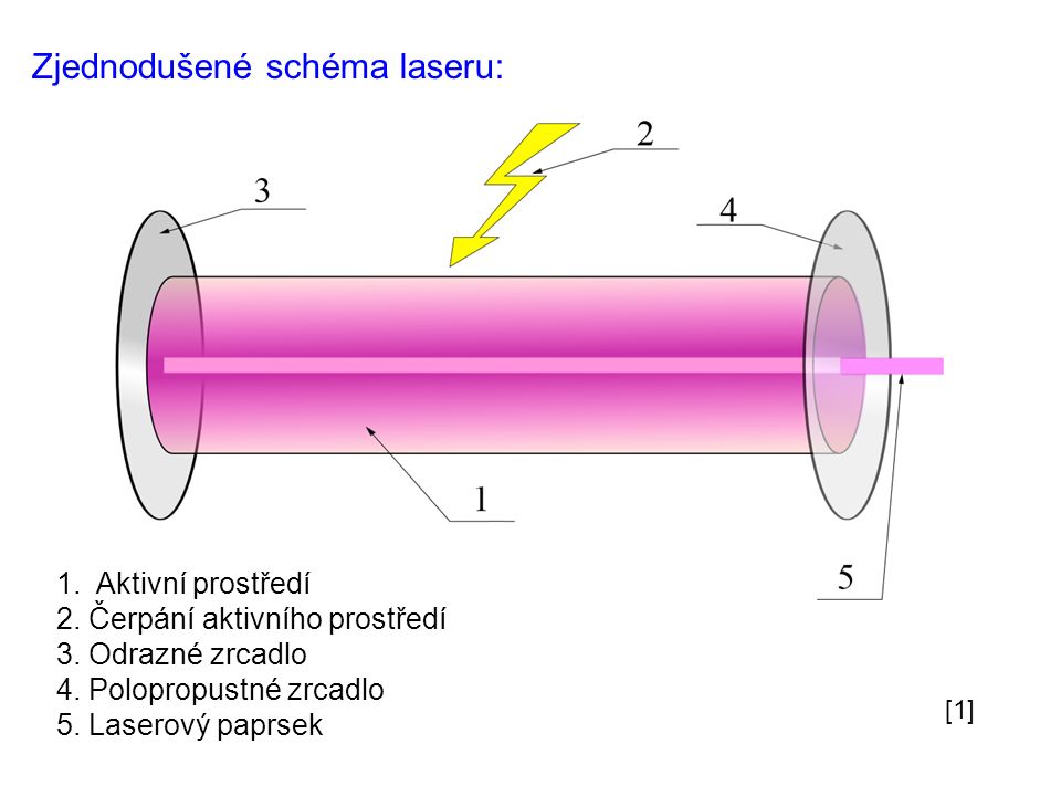 Zjednodušené schéma laseru: 1. Aktivní prostředí 2.