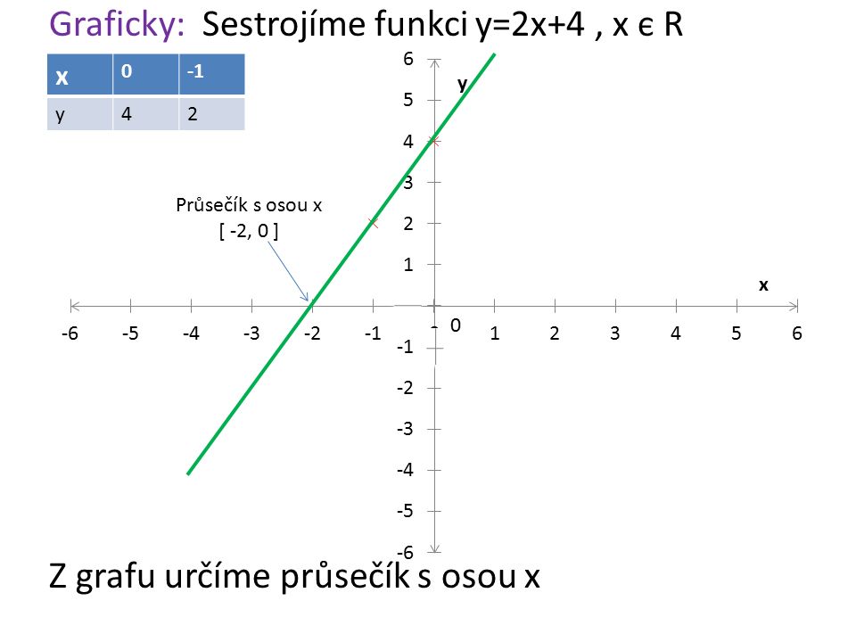 Graficky: Sestrojíme funkci y=2x+4, x є R Z grafu určíme průsečík s osou x x 0 y Průsečík s osou x [ -2, 0 ]