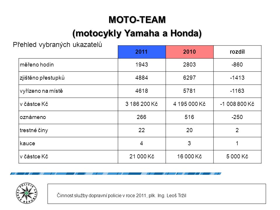 MOTO-TEAM (motocykly Yamaha a Honda) Činnost služby dopravní policie v roce 2011, plk.
