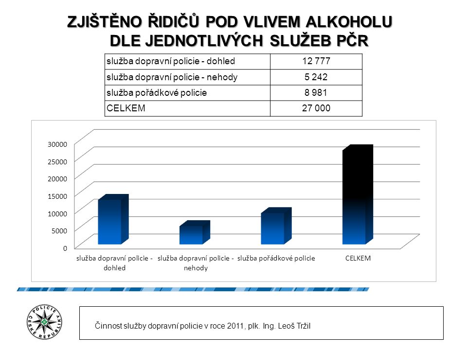 ZJIŠTĚNO ŘIDIČŮ POD VLIVEM ALKOHOLU DLE JEDNOTLIVÝCH SLUŽEB PČR Činnost služby dopravní policie v roce 2011, plk.
