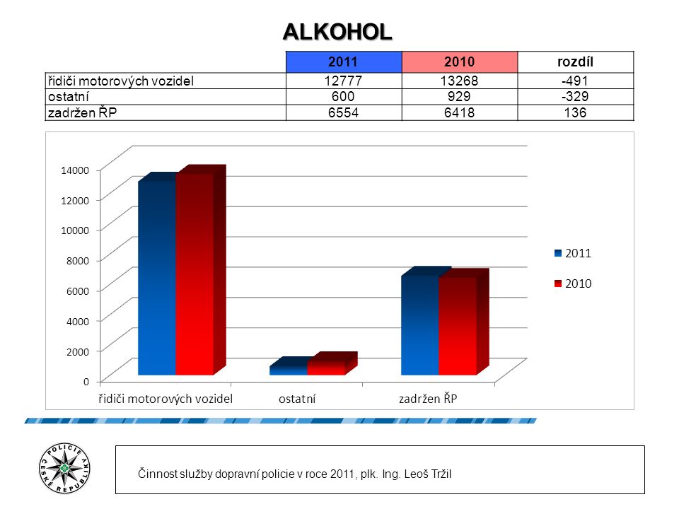 ALKOHOL Činnost služby dopravní policie v roce 2011, plk.
