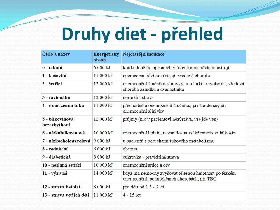 Druhy diet - přehled