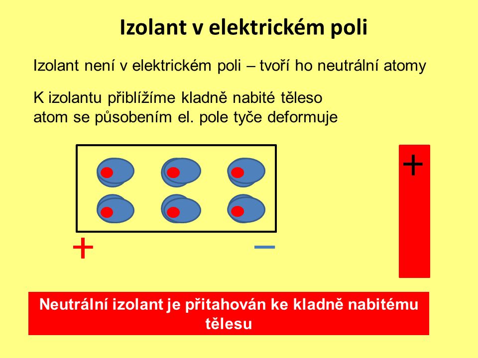 Izolant v elektrickém poli Izolant není v elektrickém poli – tvoří ho neutrální atomy K izolantu přiblížíme kladně nabité těleso atom se působením el.