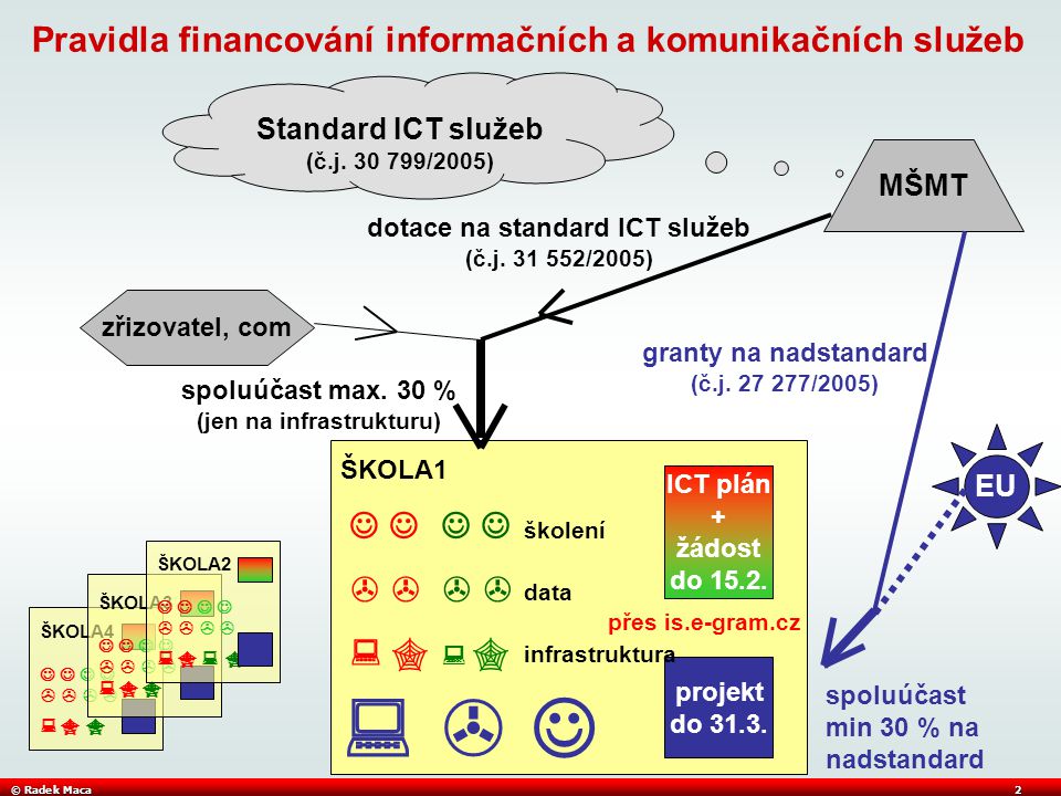 © Radek Maca2 ŠKOLA4        ŠKOLA3        Standard ICT služeb (č.j.
