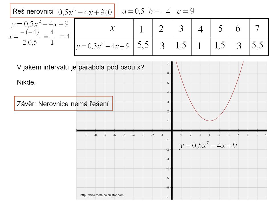 Řeš nerovnici V jakém intervalu je parabola pod osou x Nikde. Závěr: Nerovnice nemá řešení