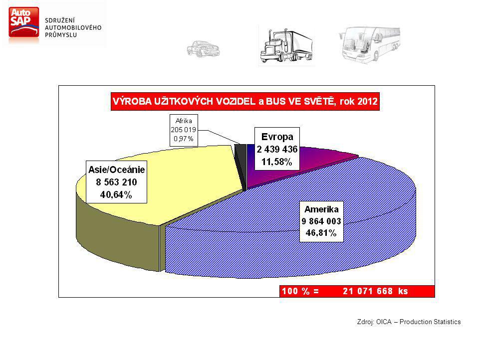 Zdroj: OICA – Production Statistics