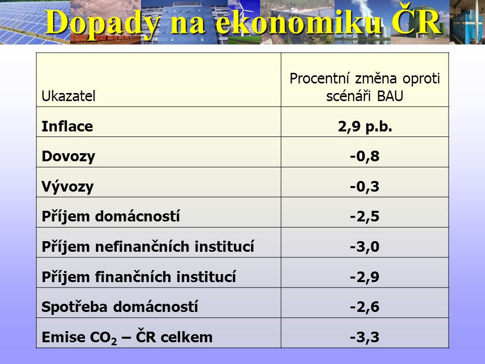 Dopady na ekonomiku ČR Ukazatel Procentní změna oproti scénáři BAU Inflace2,9 p.b.