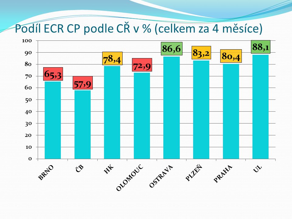 Podíl ECR CP podle CŘ v % (celkem za 4 měsíce)
