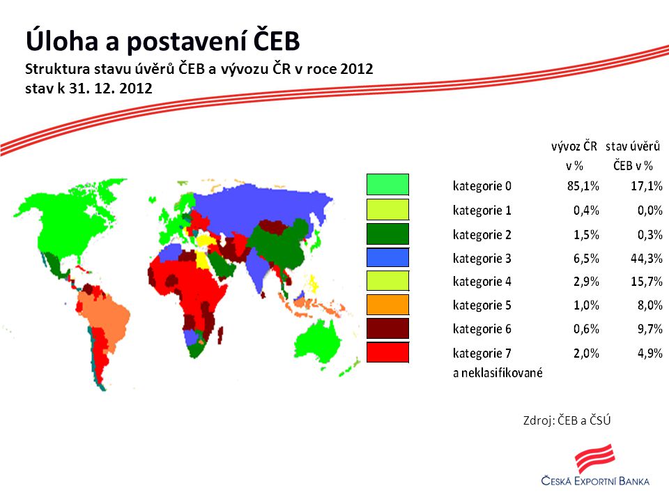 Úloha a postavení ČEB Struktura stavu úvěrů ČEB a vývozu ČR v roce 2012 stav k 31.