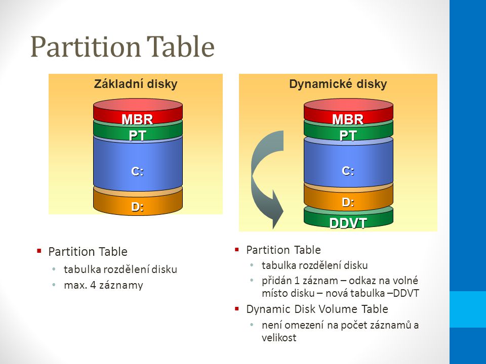 Dynamické disky DDVT Partition Table  Partition Table tabulka rozdělení disku max.