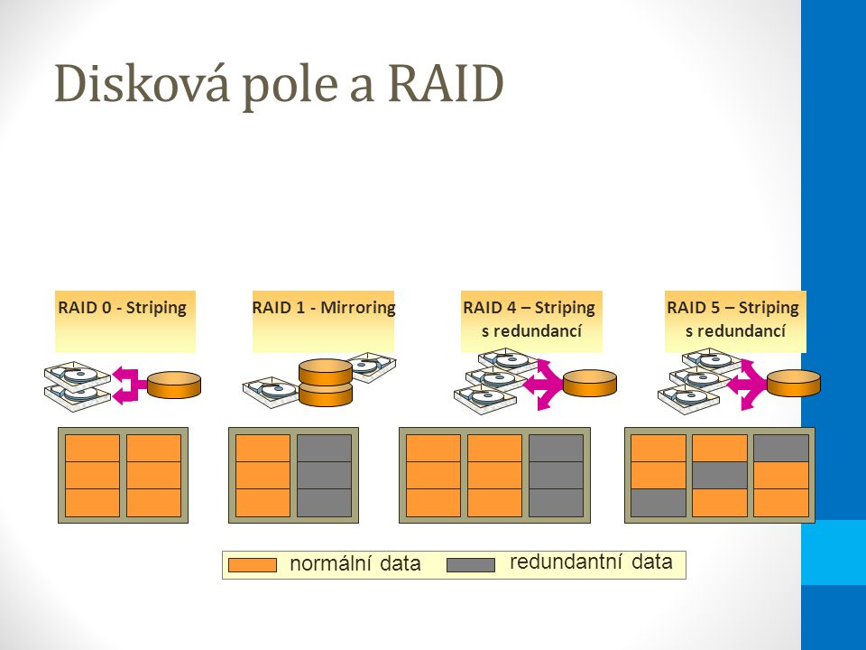 Disková pole a RAID RAID 0 - StripingRAID 5 – Striping s redundancí RAID 1 - MirroringRAID 4 – Striping s redundancí normální data redundantní data