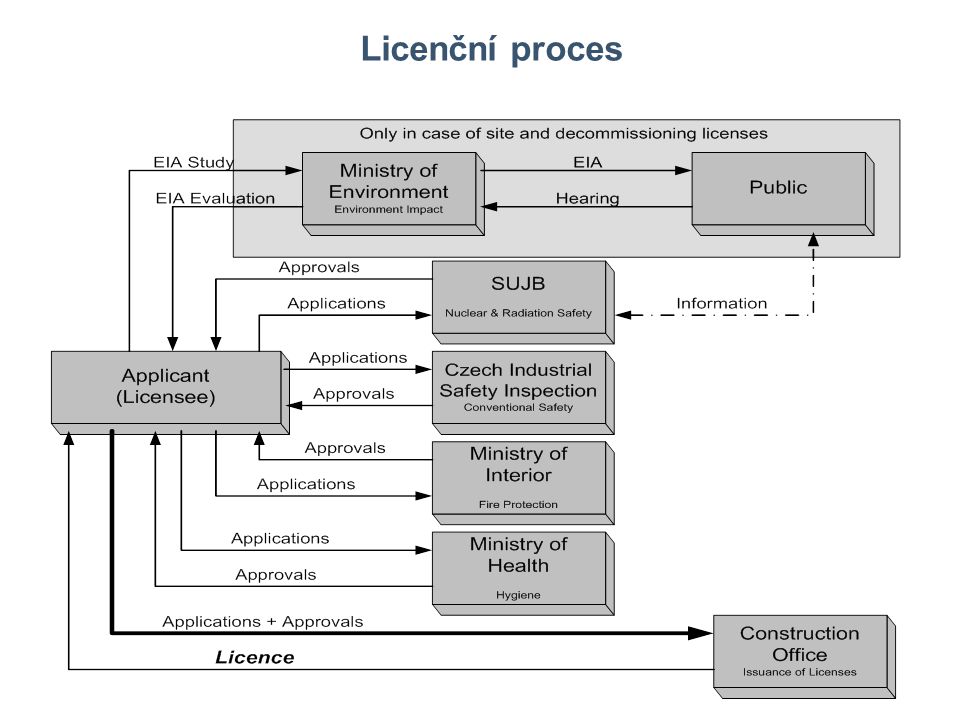 Licenční proces