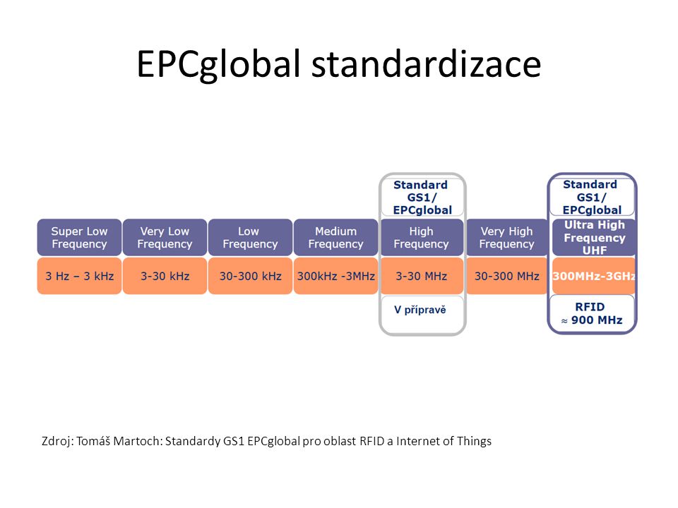 EPCglobal standardizace Zdroj: Tomáš Martoch: Standardy GS1 EPCglobal pro oblast RFID a Internet of Things