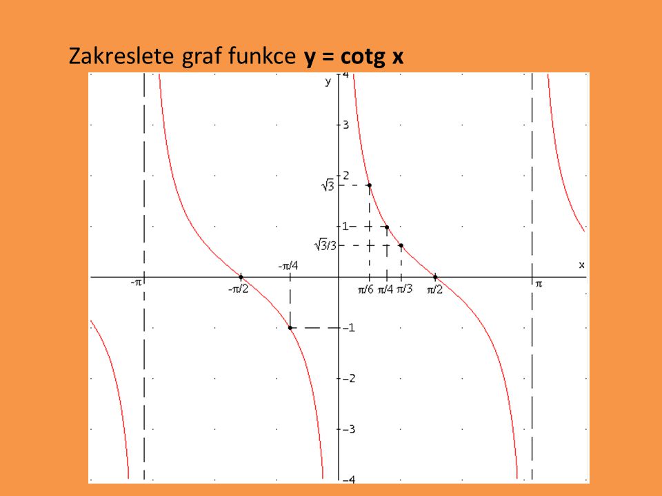 Zakreslete graf funkce y = cotg x