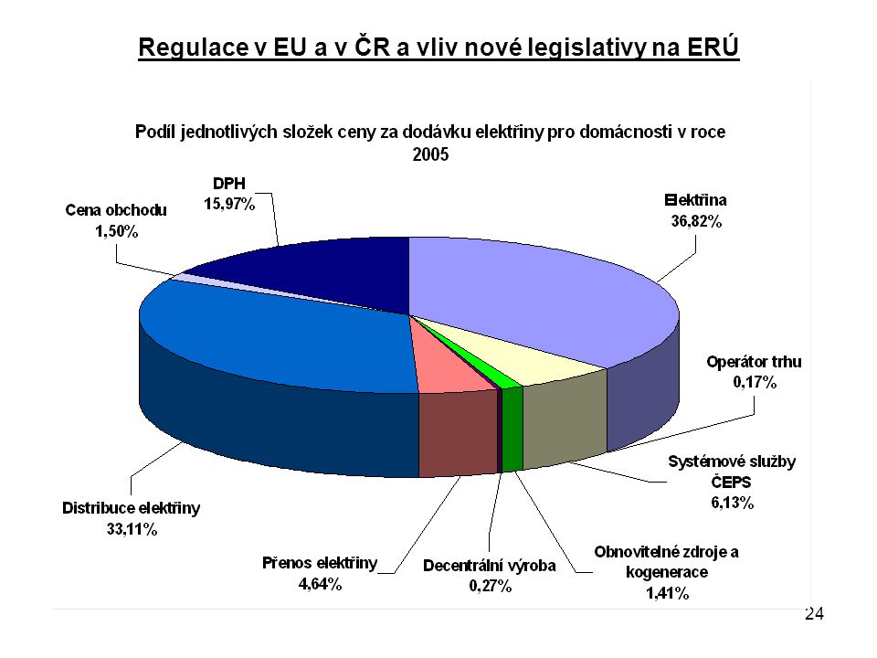 24 Regulace v EU a v ČR a vliv nové legislativy na ERÚ
