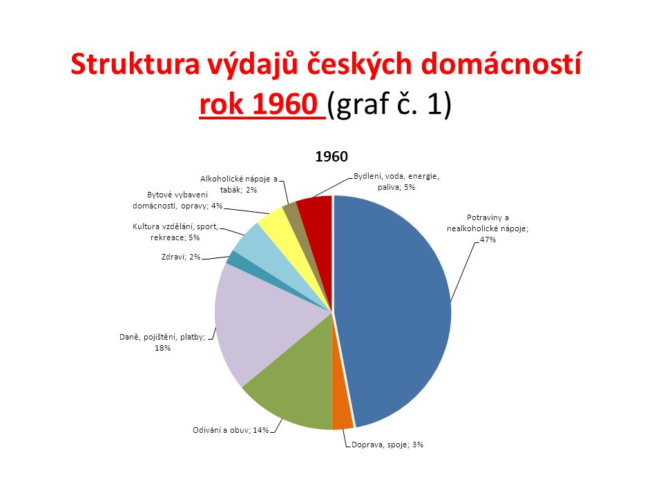 Struktura výdajů českých domácností rok 1960 (graf č. 1)