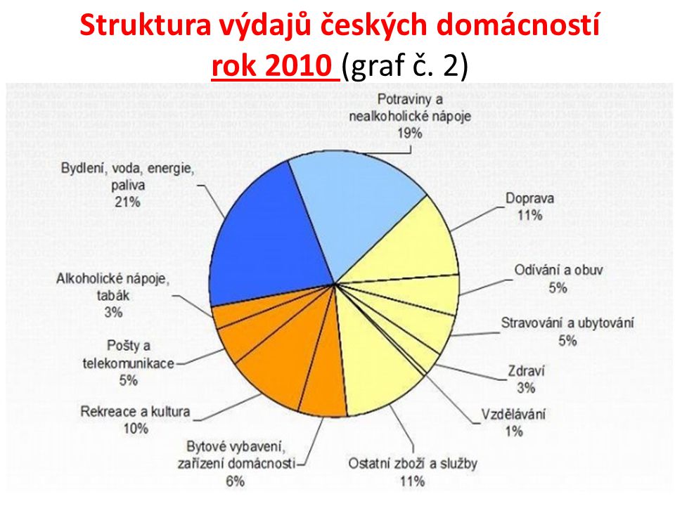 Struktura výdajů českých domácností rok 2010 (graf č. 2)