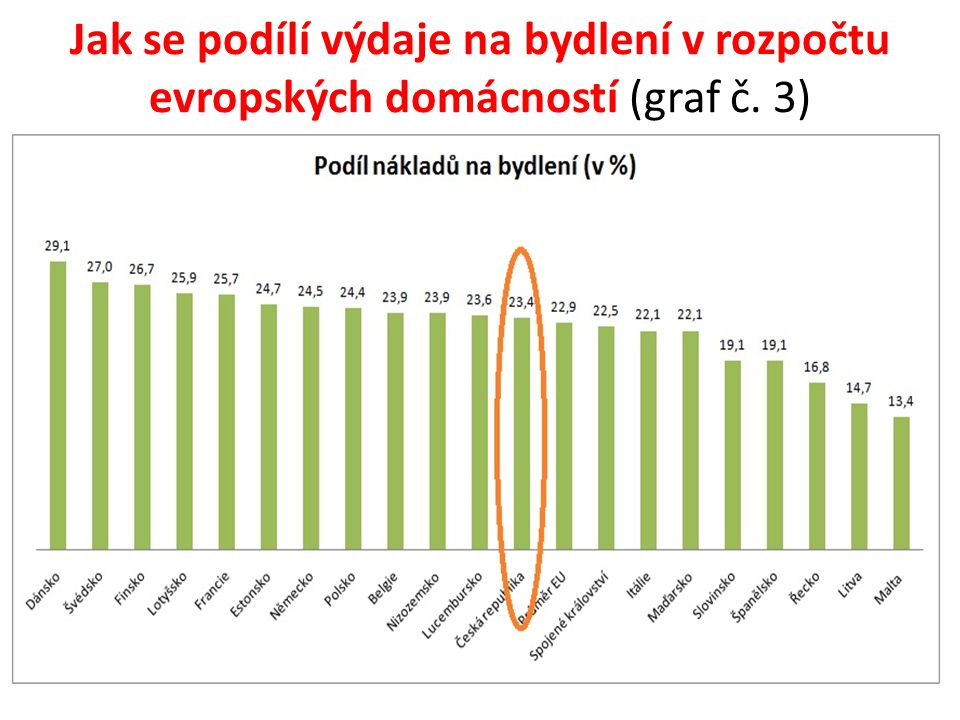 Jak se podílí výdaje na bydlení v rozpočtu evropských domácností (graf č. 3)
