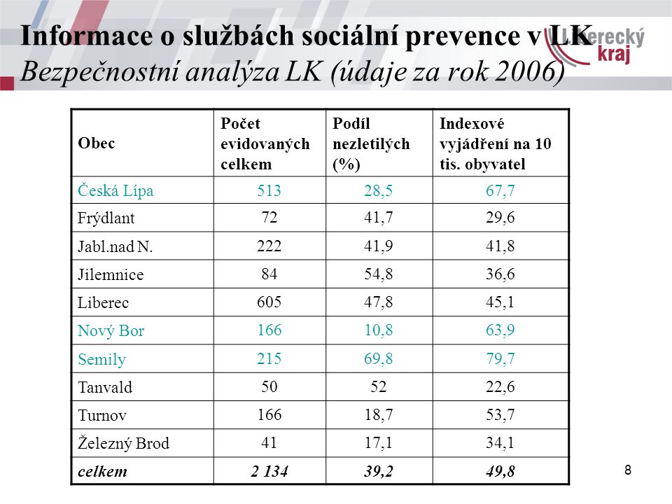 8 Informace o službách sociální prevence v LK Bezpečnostní analýza LK (údaje za rok 2006) Obec Počet evidovaných celkem Podíl nezletilých (%) Indexové vyjádření na 10 tis.