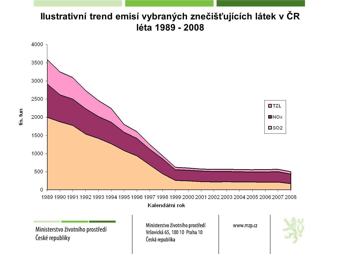 Ilustrativní trend emisí vybraných znečišťujících látek v ČR léta