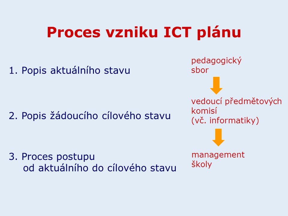 Proces vzniku ICT plánu 1. Popis aktuálního stavu 2.