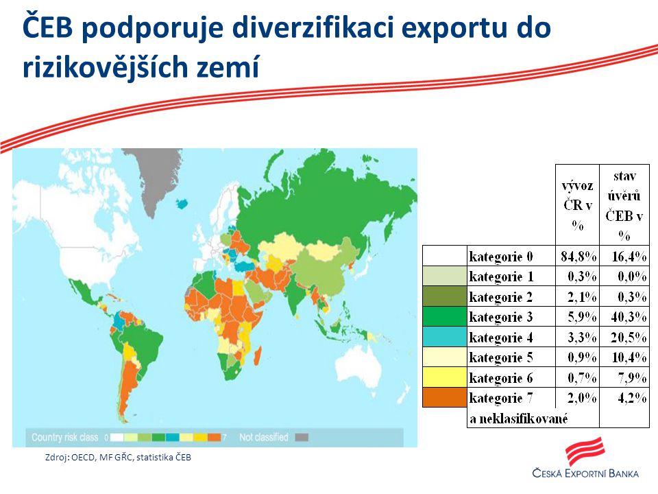 ČEB podporuje diverzifikaci exportu do rizikovějších zemí Zdroj: OECD, MF GŘC, statistika ČEB