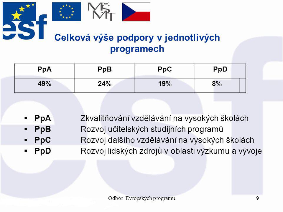 Odbor Evropských programů9 Celková výše podpory v jednotlivých programech PpAPpBPpCPpD 49%24%19%8%  PpAZkvalitňování vzdělávání na vysokých školách  PpBRozvoj učitelských studijních programů  PpCRozvoj dalšího vzdělávání na vysokých školách  PpDRozvoj lidských zdrojů v oblasti výzkumu a vývoje