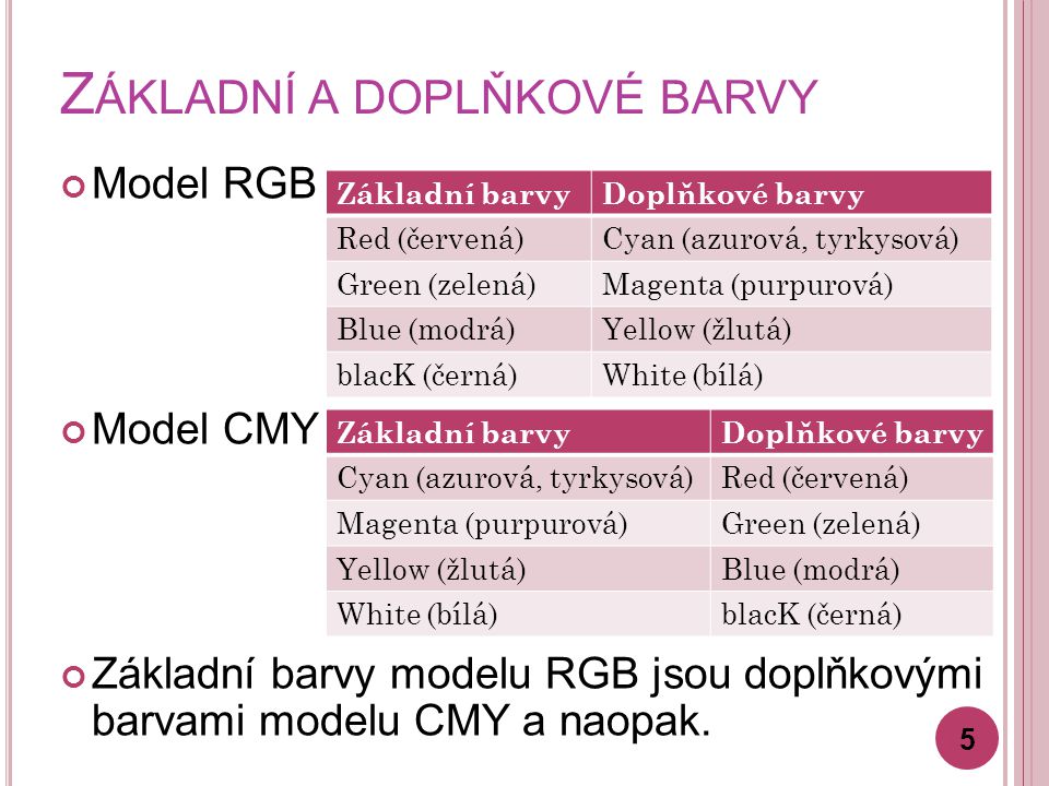 Z ÁKLADNÍ A DOPLŇKOVÉ BARVY Model RGB Model CMY Základní barvy modelu RGB jsou doplňkovými barvami modelu CMY a naopak.