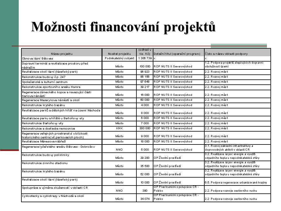 Možnosti financování projektů