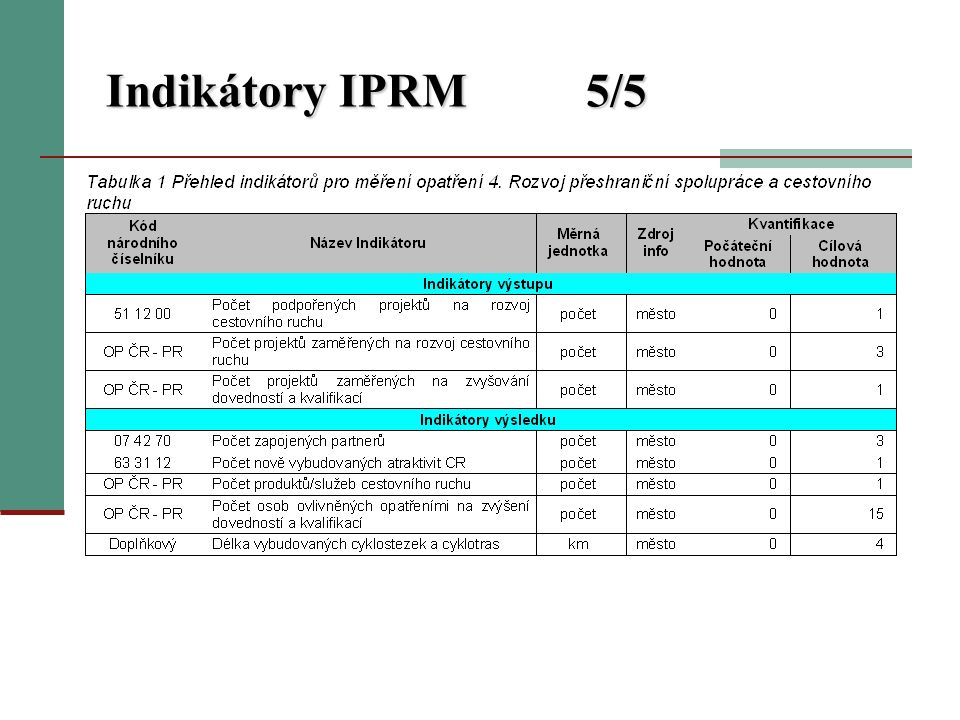 Indikátory IPRM5/5