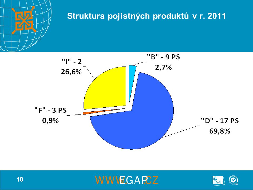 10 Struktura pojistných produktů v r. 2011