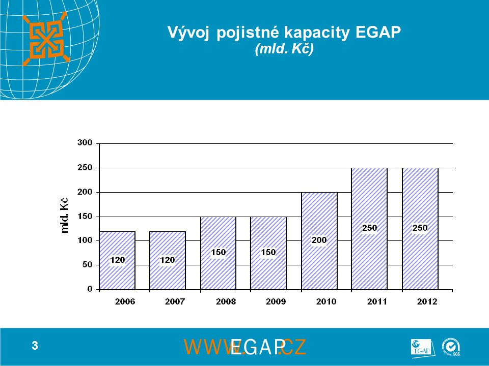 3 Vývoj pojistné kapacity EGAP (mld. Kč)