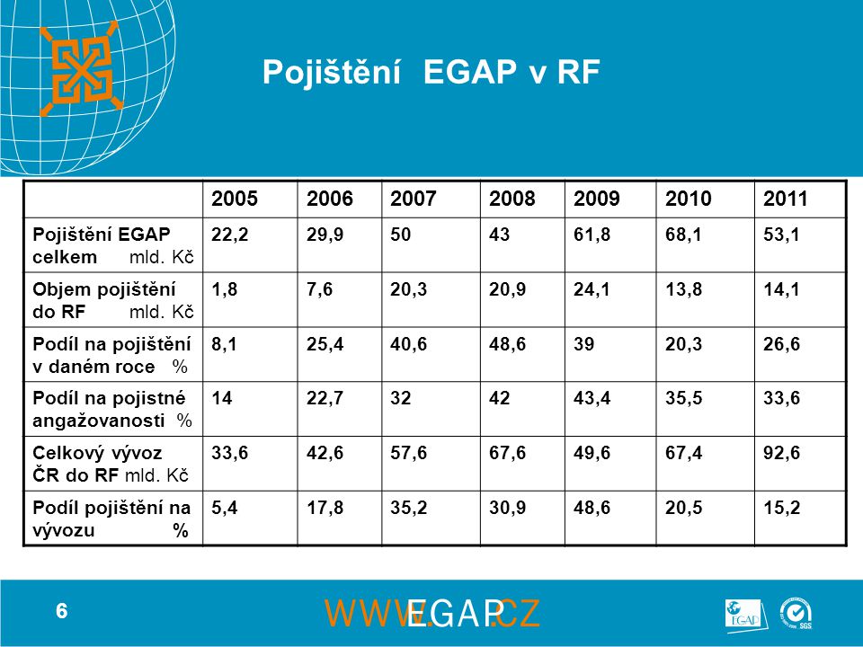 6 Pojištění EGAP v RF Pojištění EGAP celkem mld.
