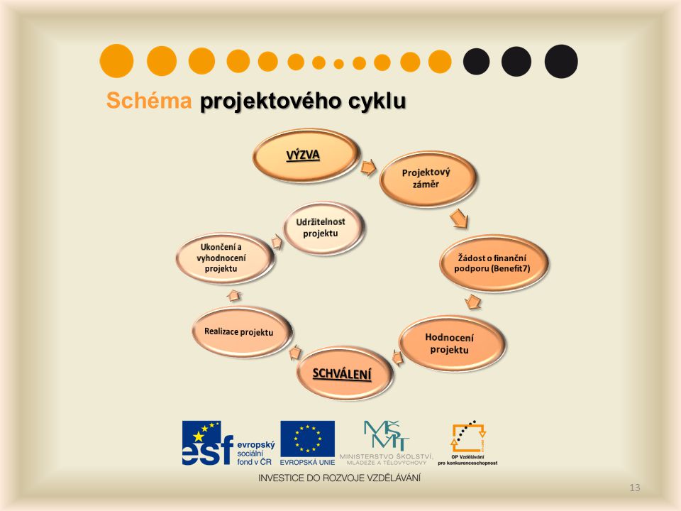 projektového cyklu Schéma projektového cyklu 13