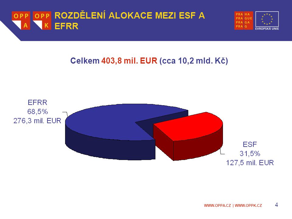 |   4 ROZDĚLENÍ ALOKACE MEZI ESF A EFRR Celkem 403,8 mil.