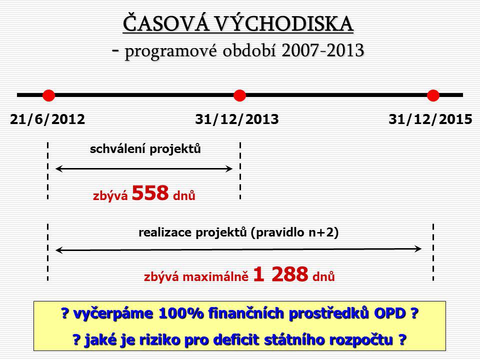 ČASOVÁ VÝCHODISKA - programové období /6/201231/12/201331/12/2015 schválení projektů zbývá 558 dnů realizace projektů (pravidlo n+2) zbývá maximálně dnů .