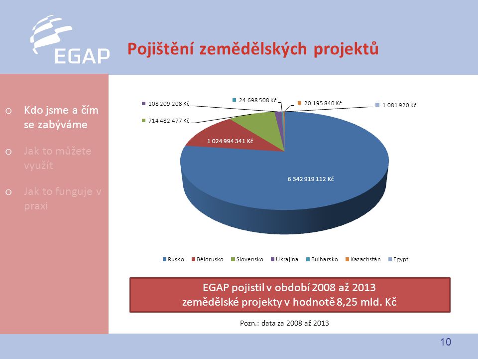10 Pojištění zemědělských projektů o Kdo jsme a čím se zabýváme o Jak to můžete využít o Jak to funguje v praxi Pozn.: data za 2008 až 2013 EGAP pojistil v období 2008 až 2013 zemědělské projekty v hodnotě 8,25 mld.